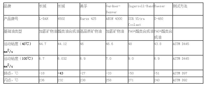 螺杆式空气压缩机润滑油选用