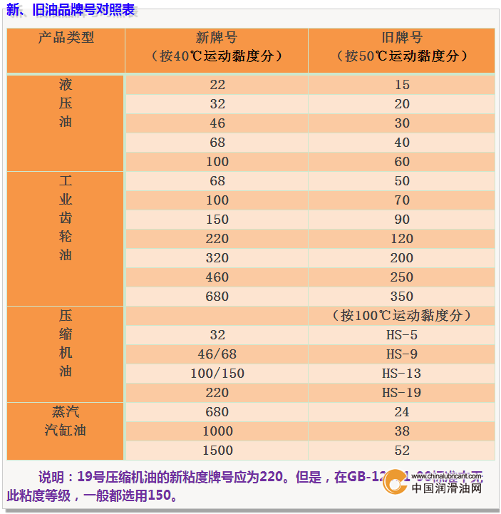 工业润滑油新、旧牌号